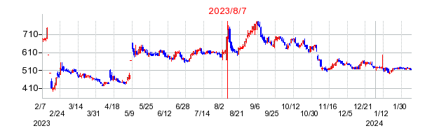 2023年8月7日 15:02前後のの株価チャート
